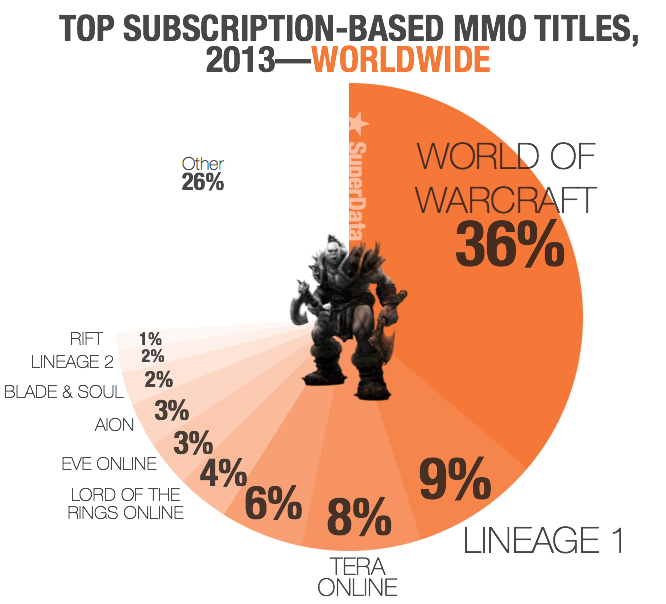 The top MMOs around the world in a pie chart. Mmm ... pie.