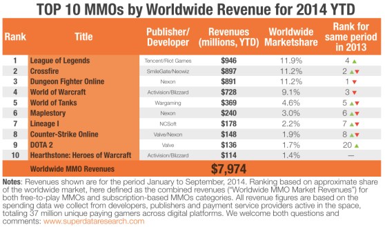 MMO rankings from SuperData