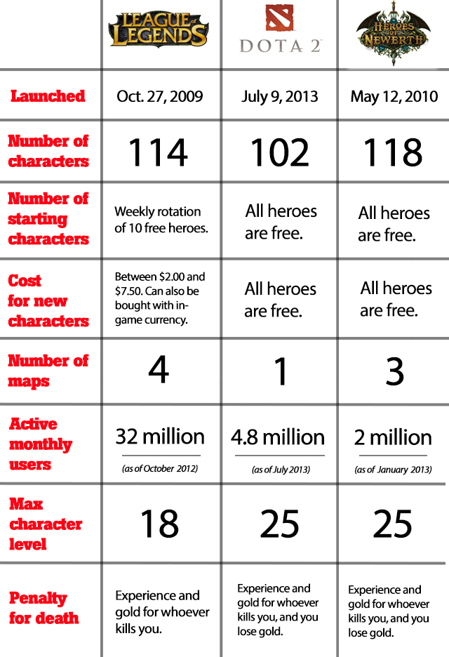 MOBA Chart