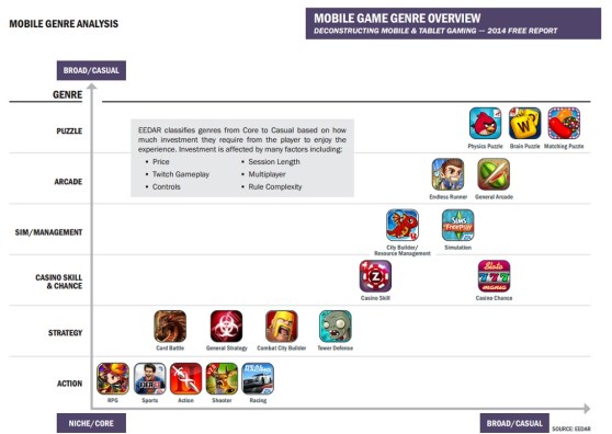 Mobile game categories