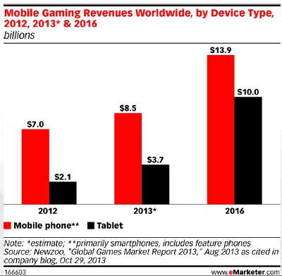 Mobile game market