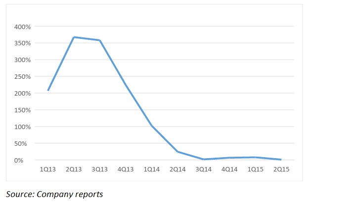 Growth has slowed for six public mobile game companies.