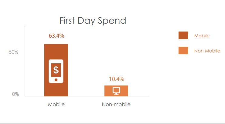 Mobile gamers want their goodies right away.
