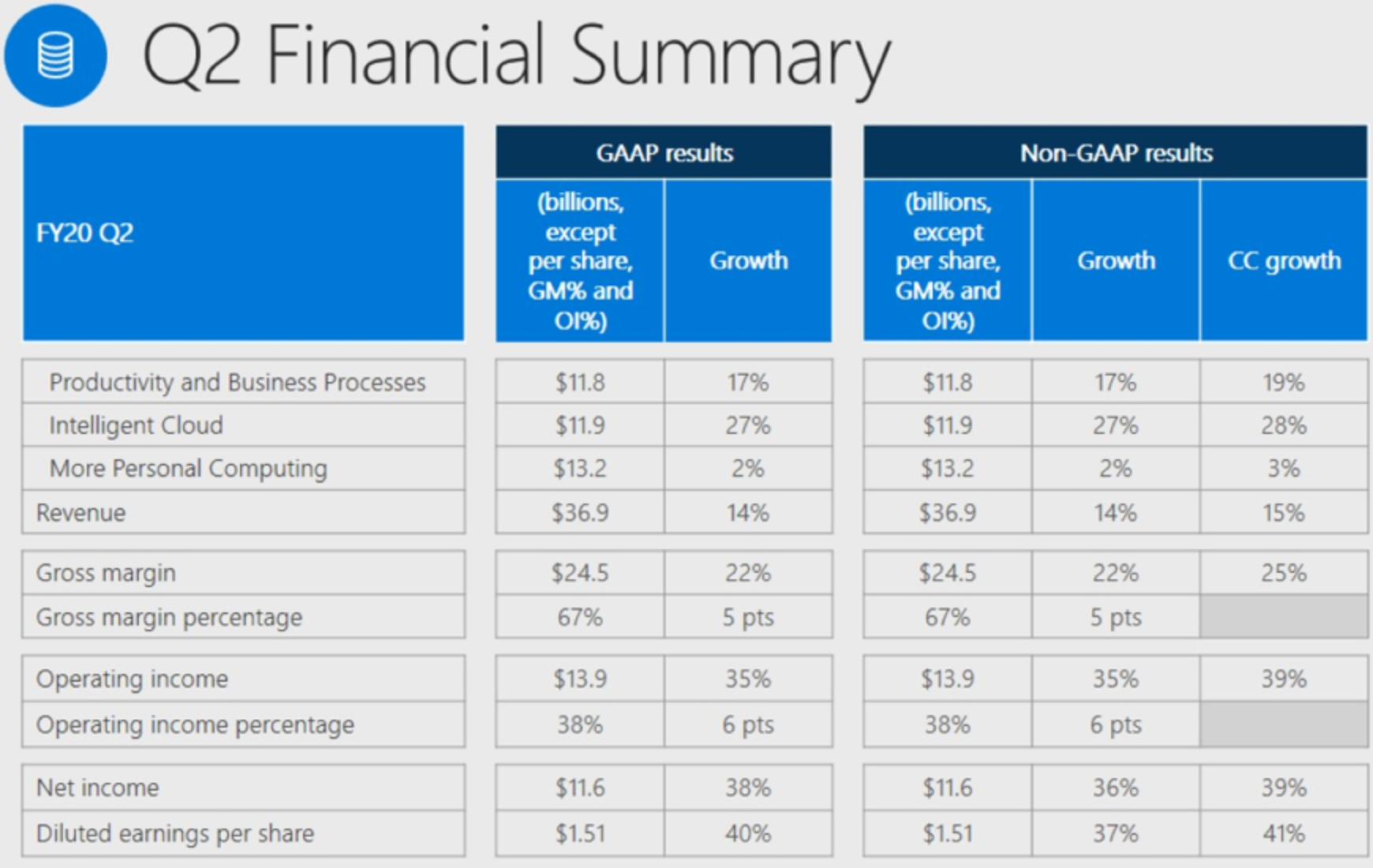 Microsoft Q2 2020 earnings summary