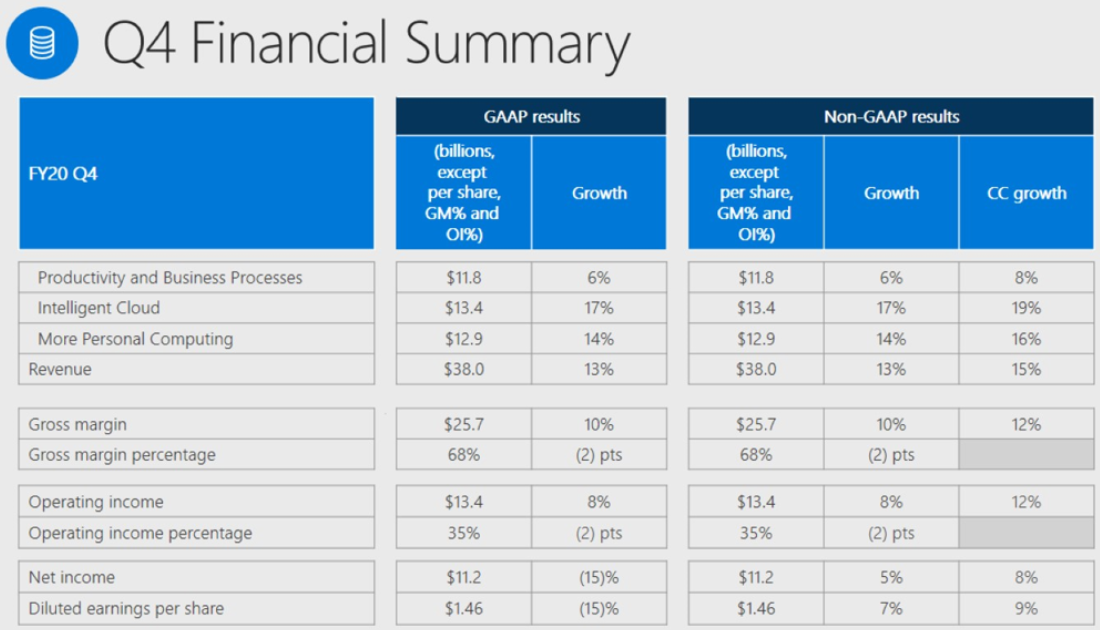 Microsoft Q4 2020 earnings results