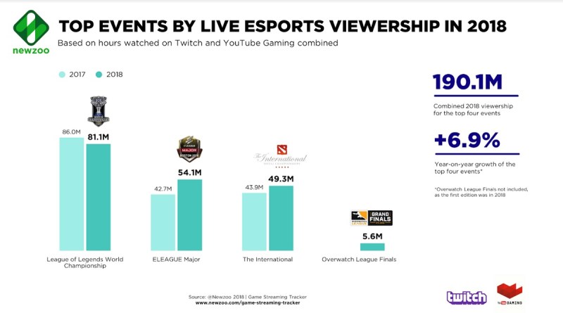 Newzoo sees live esports viewership growing for some big events.