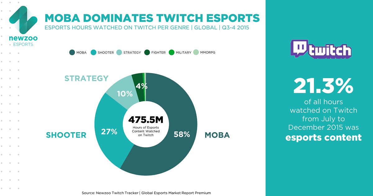 MOBA dominates esports viewing on Twitch.