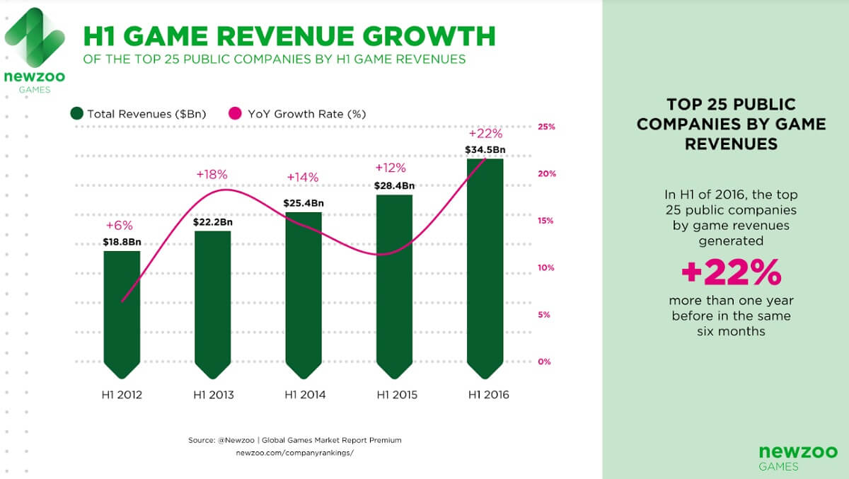 The top 25 public game companies grew 22 percent in the first half.