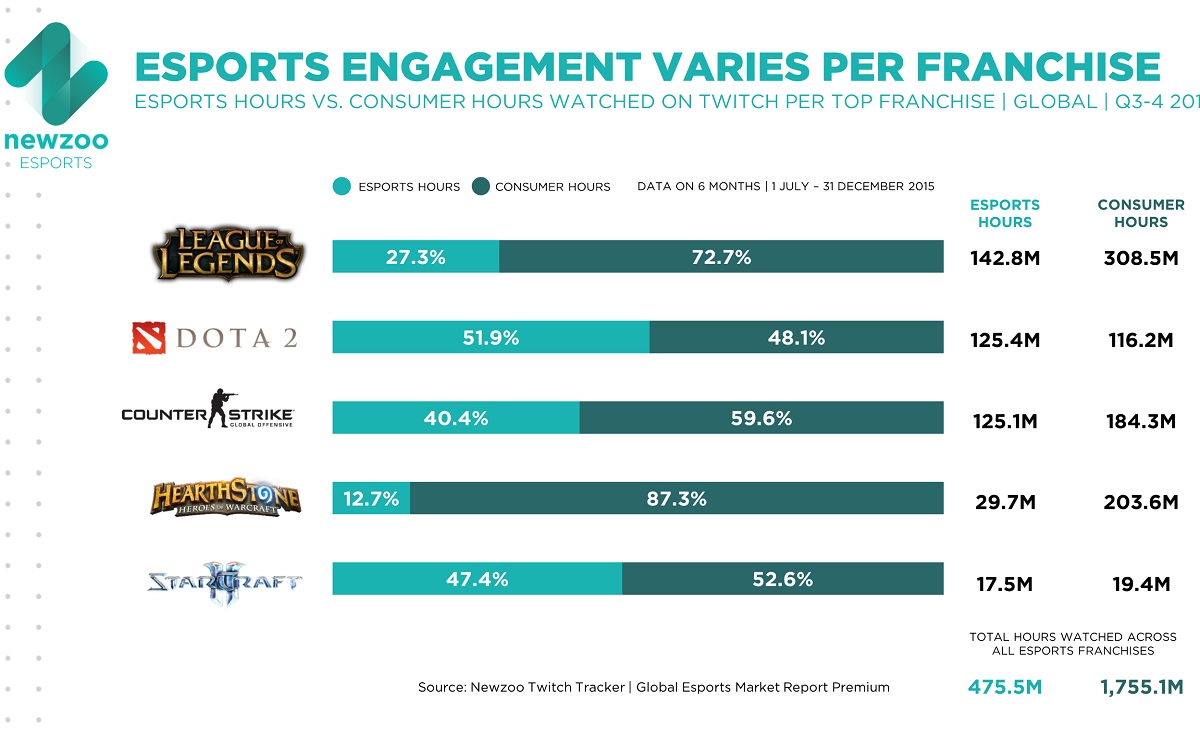 Newzoo says engagement in esports varies by title.