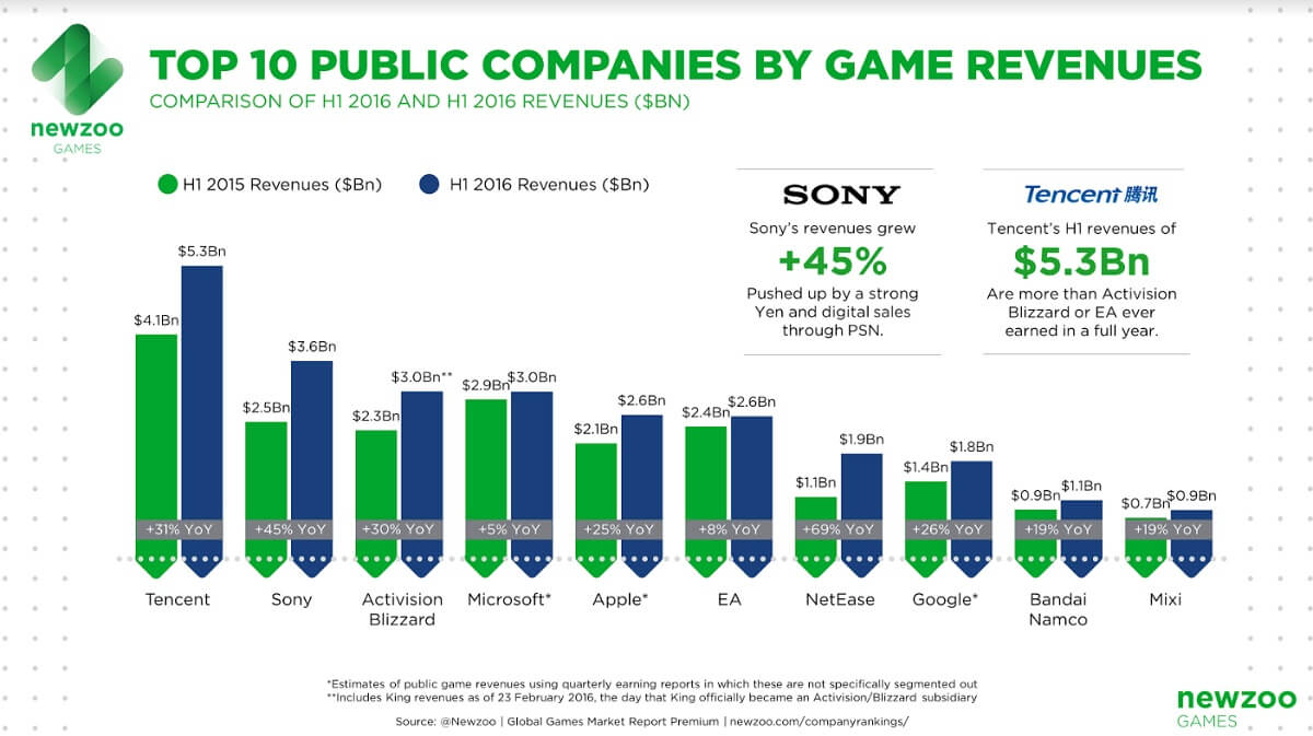 The top 10 public game companies.