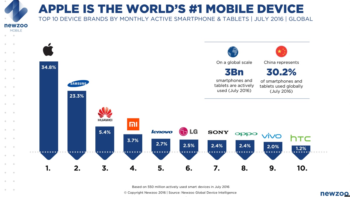 Apple has 34.8 percent market share in actively used smartphones and tablets.