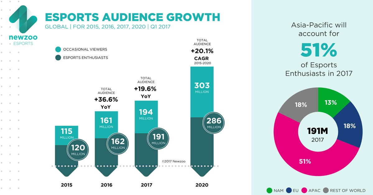 The audience keeps on growing for esports.