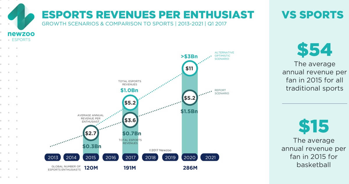 Revenues per esports enthusiast.