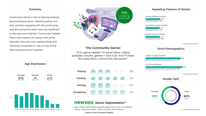 Newzoo's report on gamer behavior.