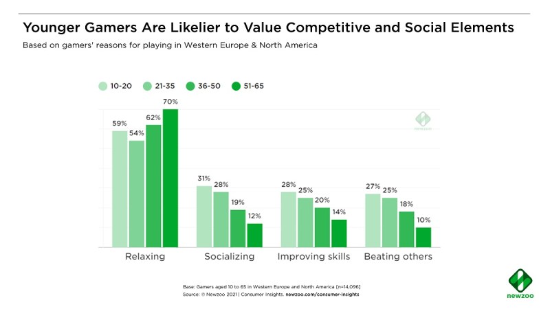 Newzoo says younger gamers like social and competitive games.