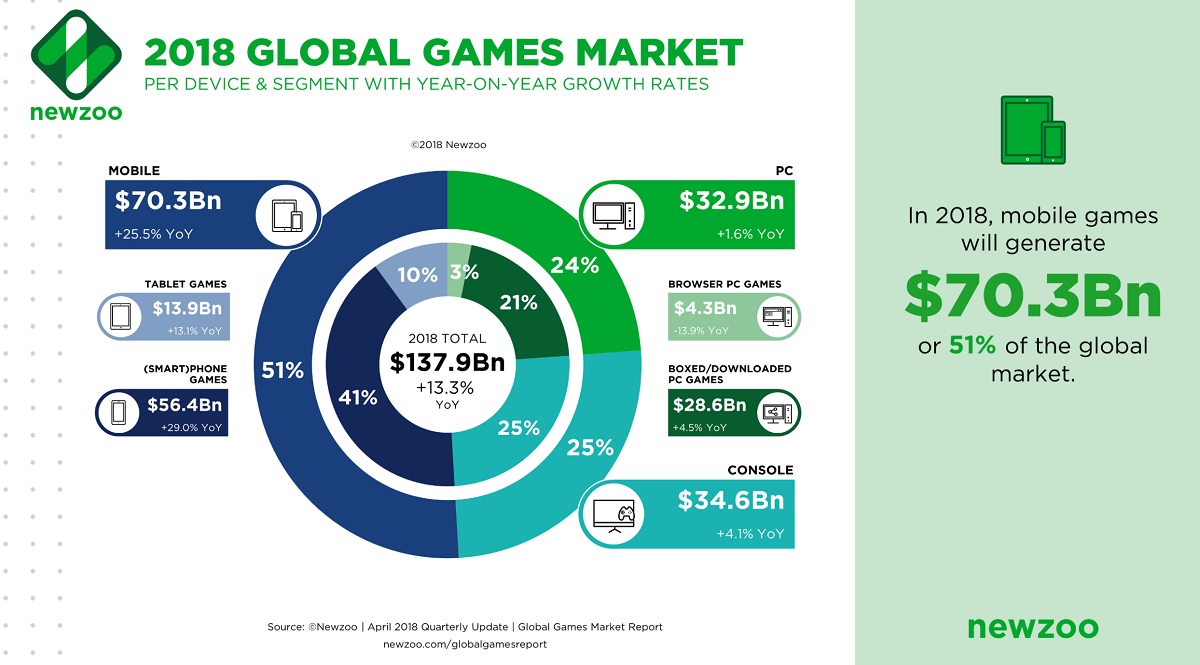 Mobile gaming is half the global market.