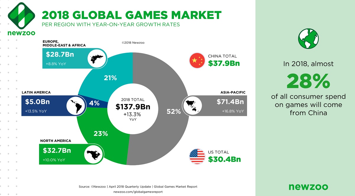 Asia more than half of the global game market.