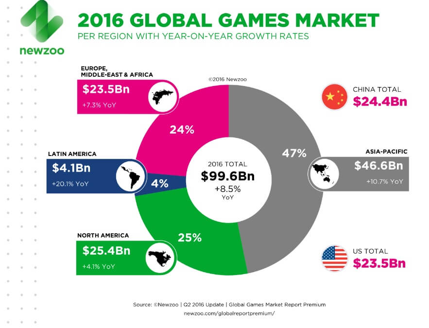 Global game sales