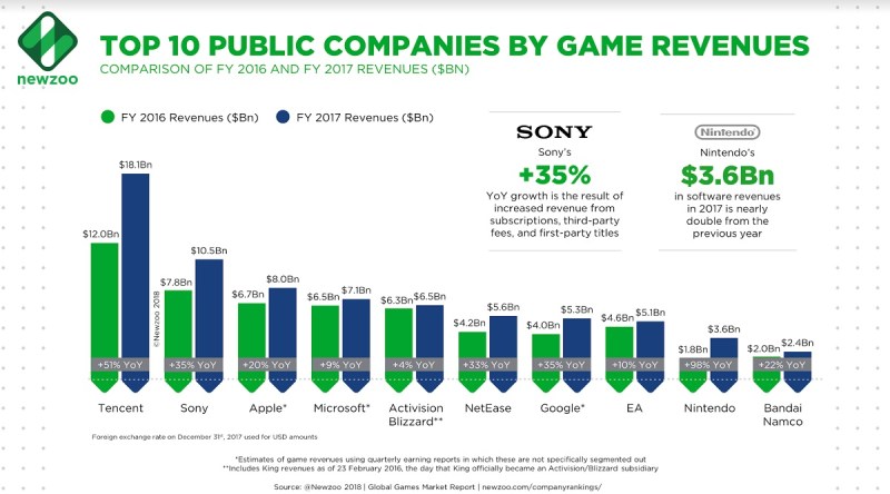 Newzoo's list of the top 10 public game companies.