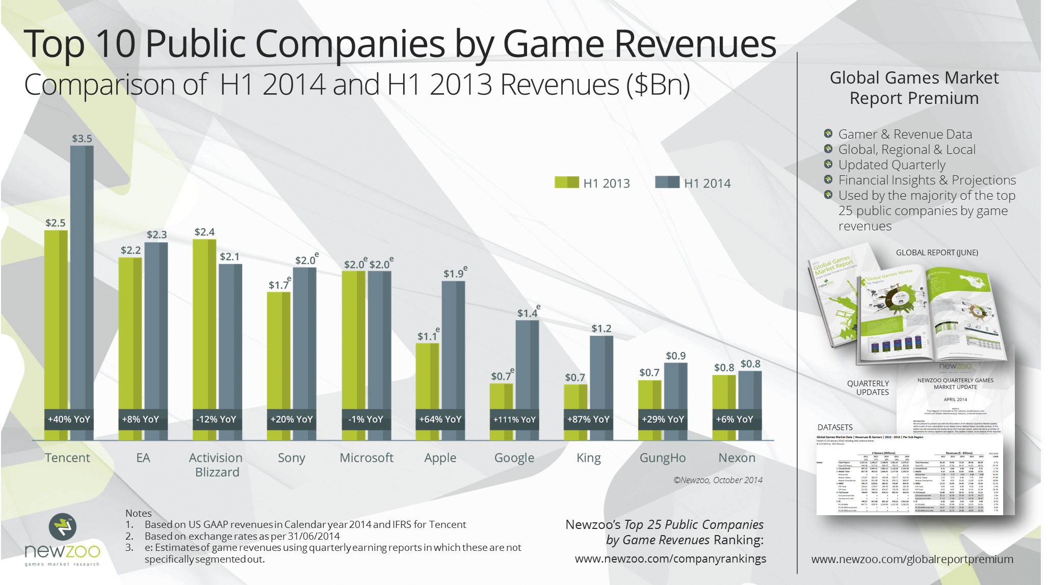 NewZoo shows that few companies are growing like Tencent.