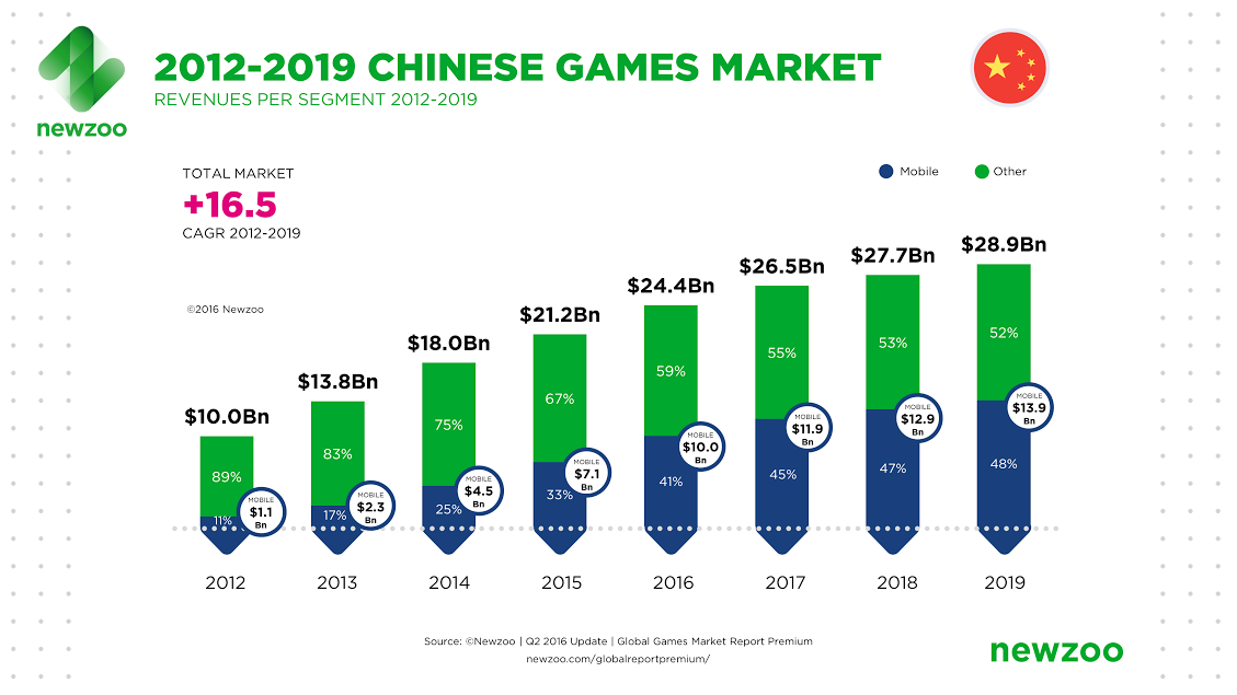 Newzoo's outlook on China.