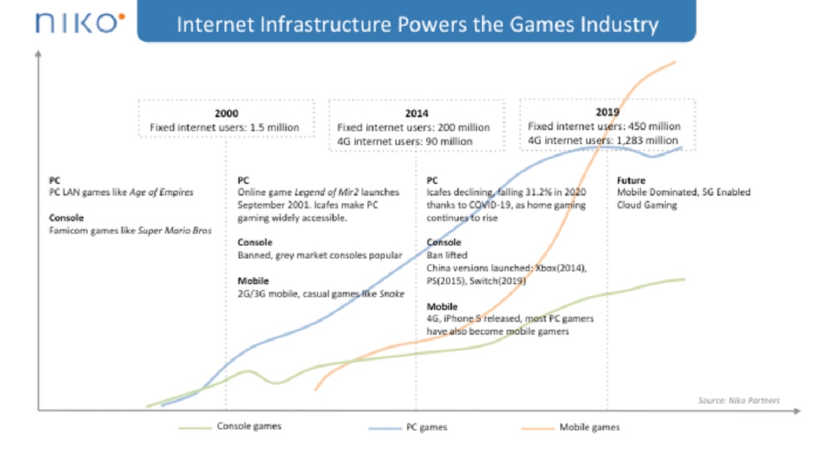 Niko Partners sees mobile gaming overtaking the PC in China.