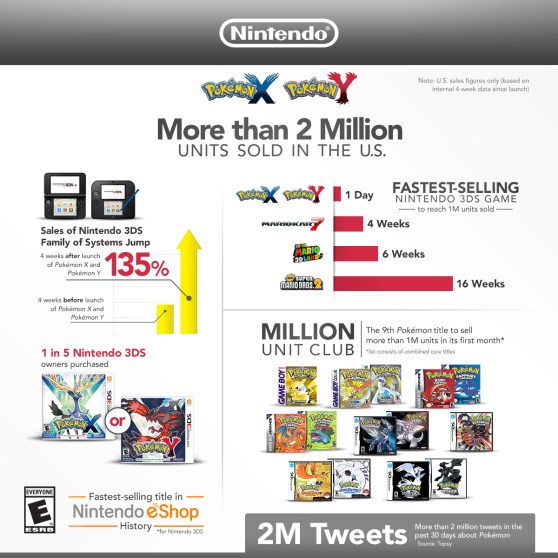 Nintendo Pokémon infographic