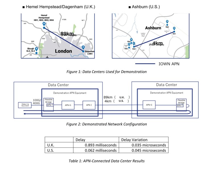 NTT uses photonic links to build distributed data centers.