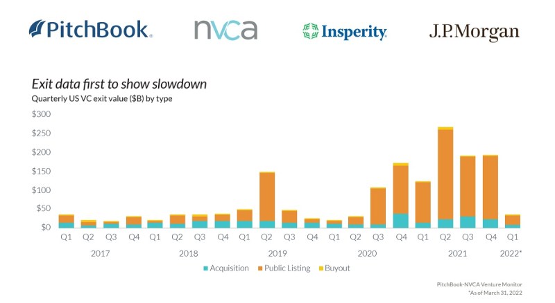 Pitchbook/NVCA