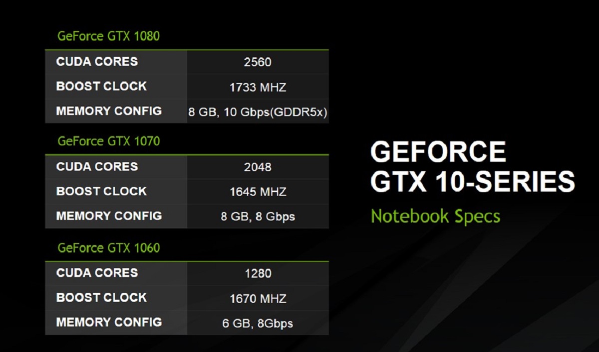 Nvidia's 10 Series graphics chips are the same as desktop versions.