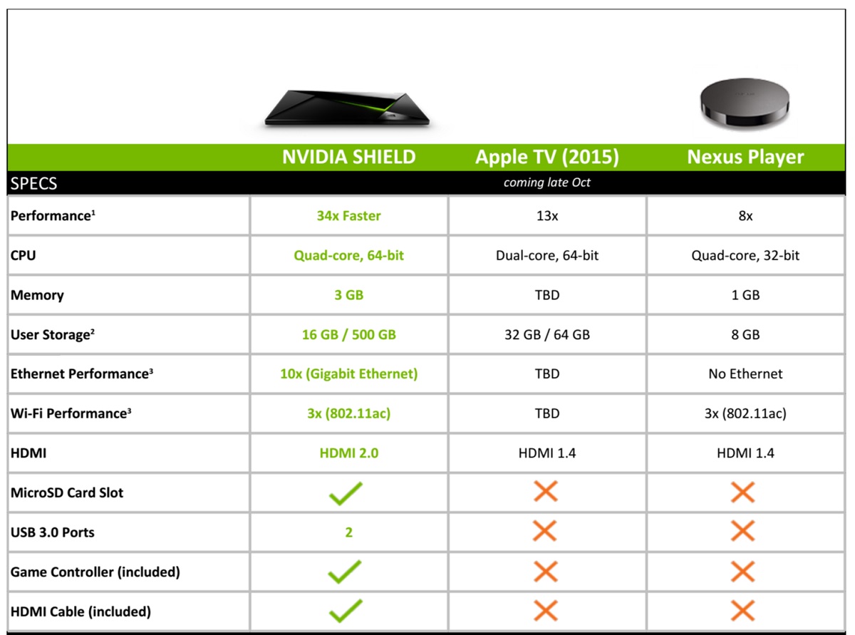 Nvidia Shield vs. Apple TV and Nexus.