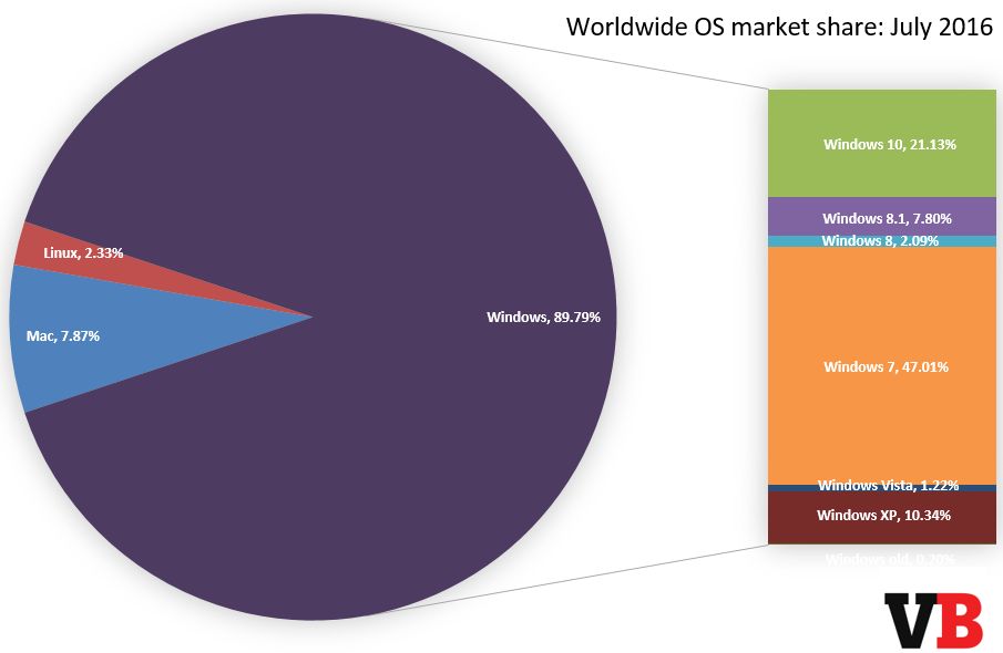 os_market_share_july_2016