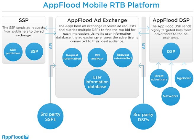 Papaya's AppFlood mobile real-time bidding platform.