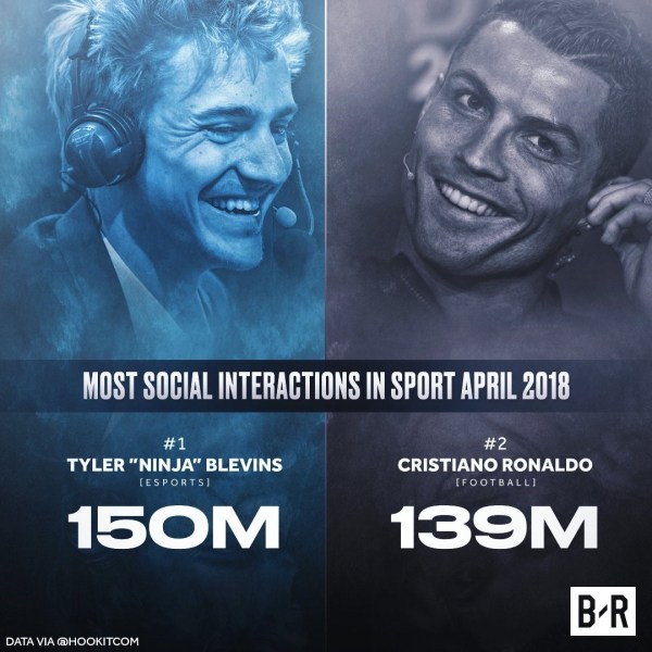 Ninja's social media presence is outdoing traditional sports stars.