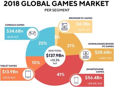 The global games business