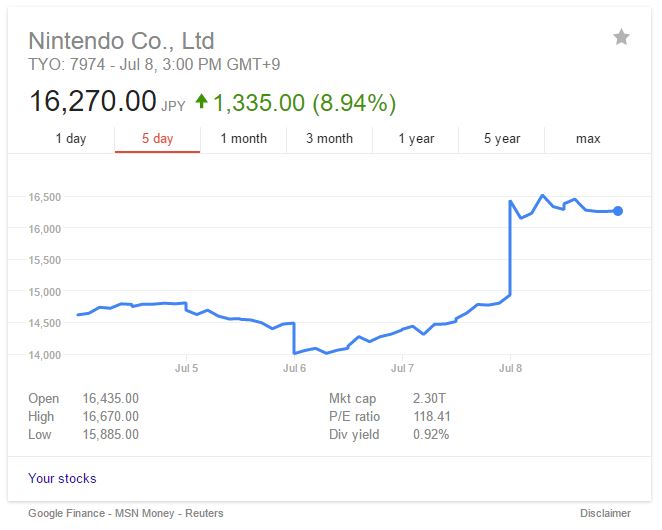 Nintendo jumps thanks to Pikachu and walking.