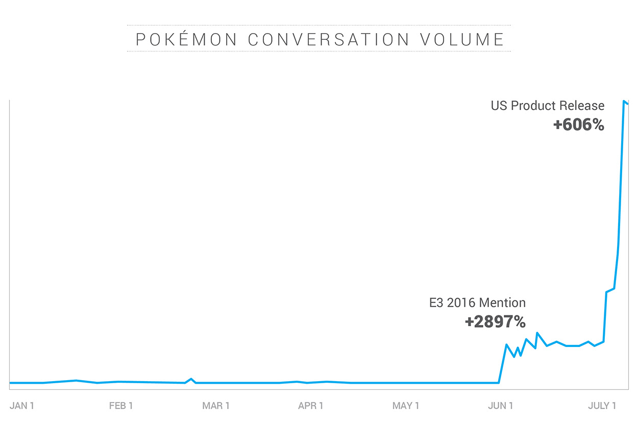 Pokémon Go saw an explosion in online conversations.