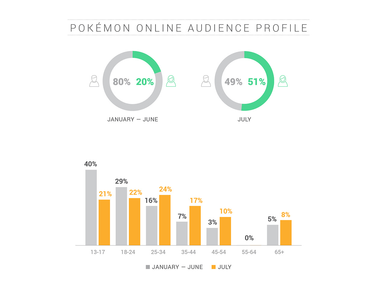 Pokémon Go has hit mainstream audiences.