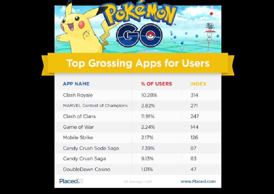 Pokémon Go players have these apps on their phones.