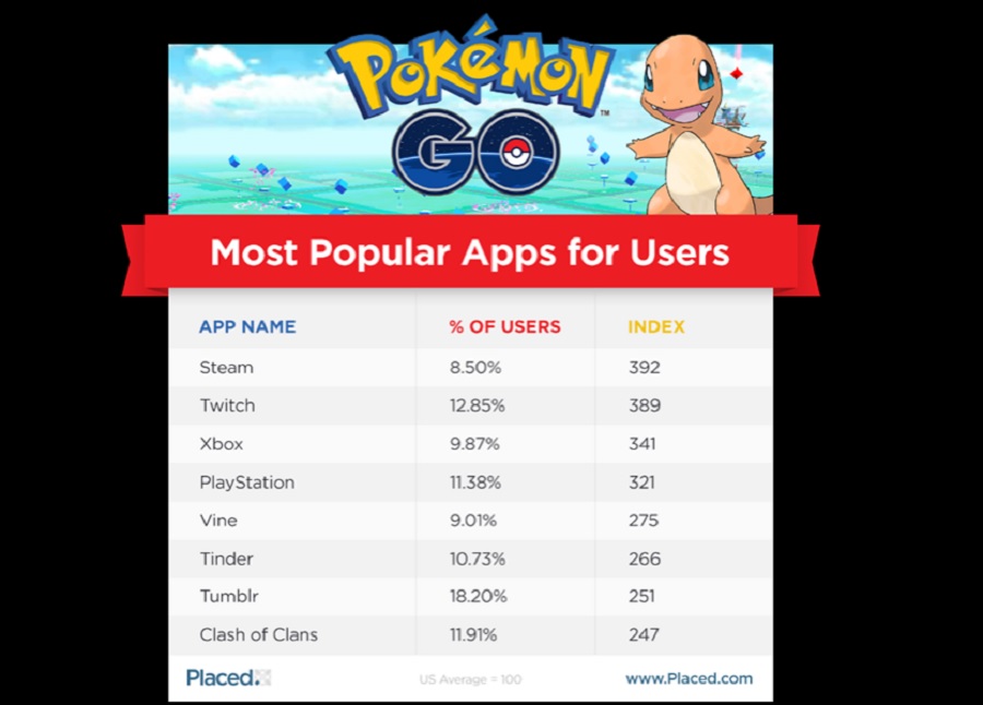 Most popular apps competing with Pokémon Go.