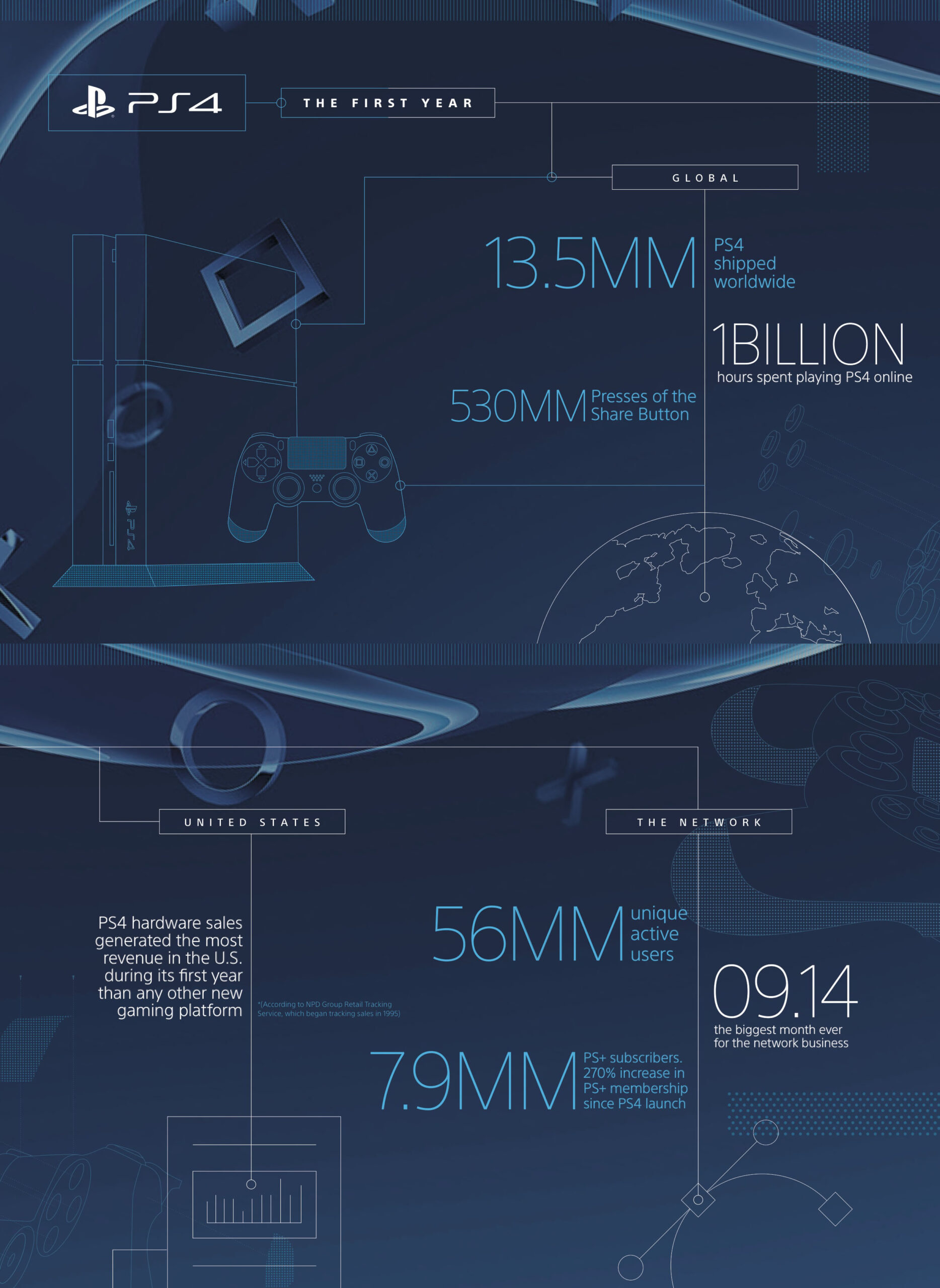 After a year on the market, Sony is highlighting some of the PS4's accomplishments.