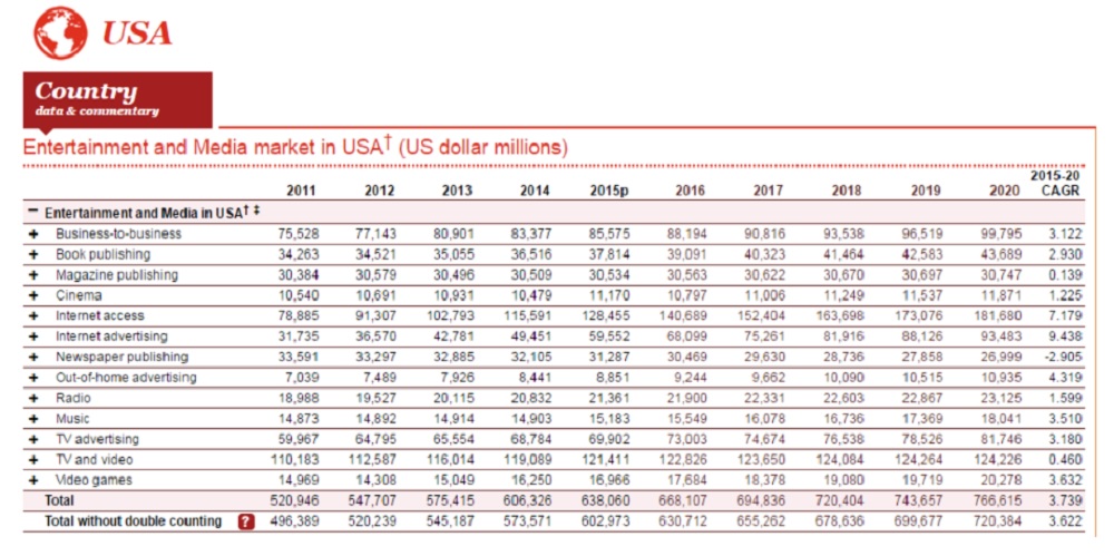 Games have a healthy growth rate within the global entertainment industry.