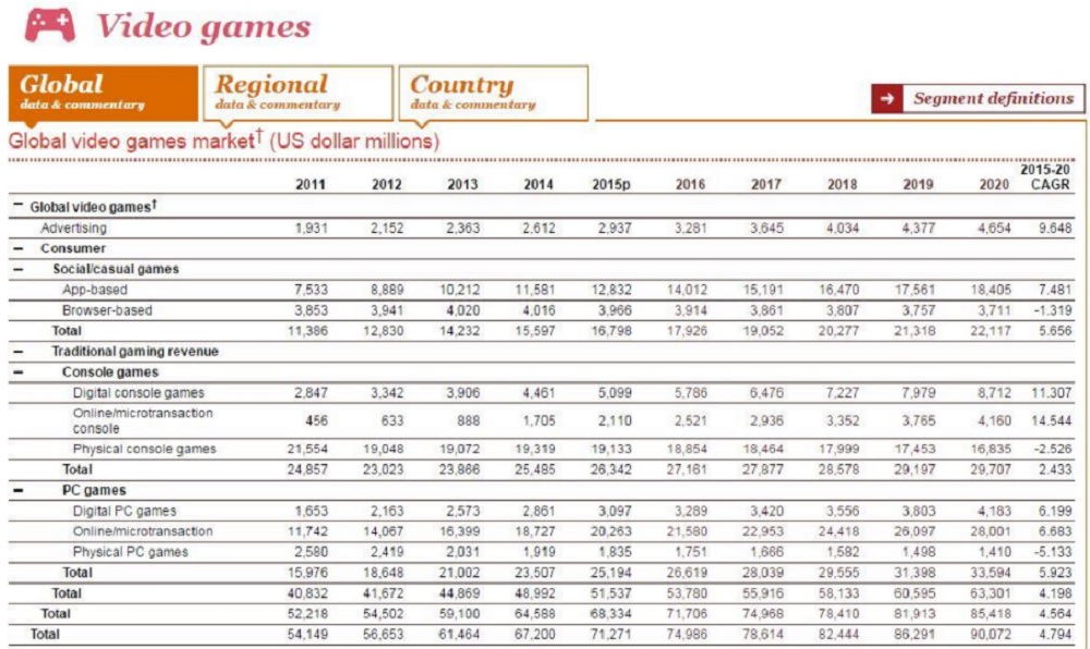 The global game business has a healthy growth rate through 2020.