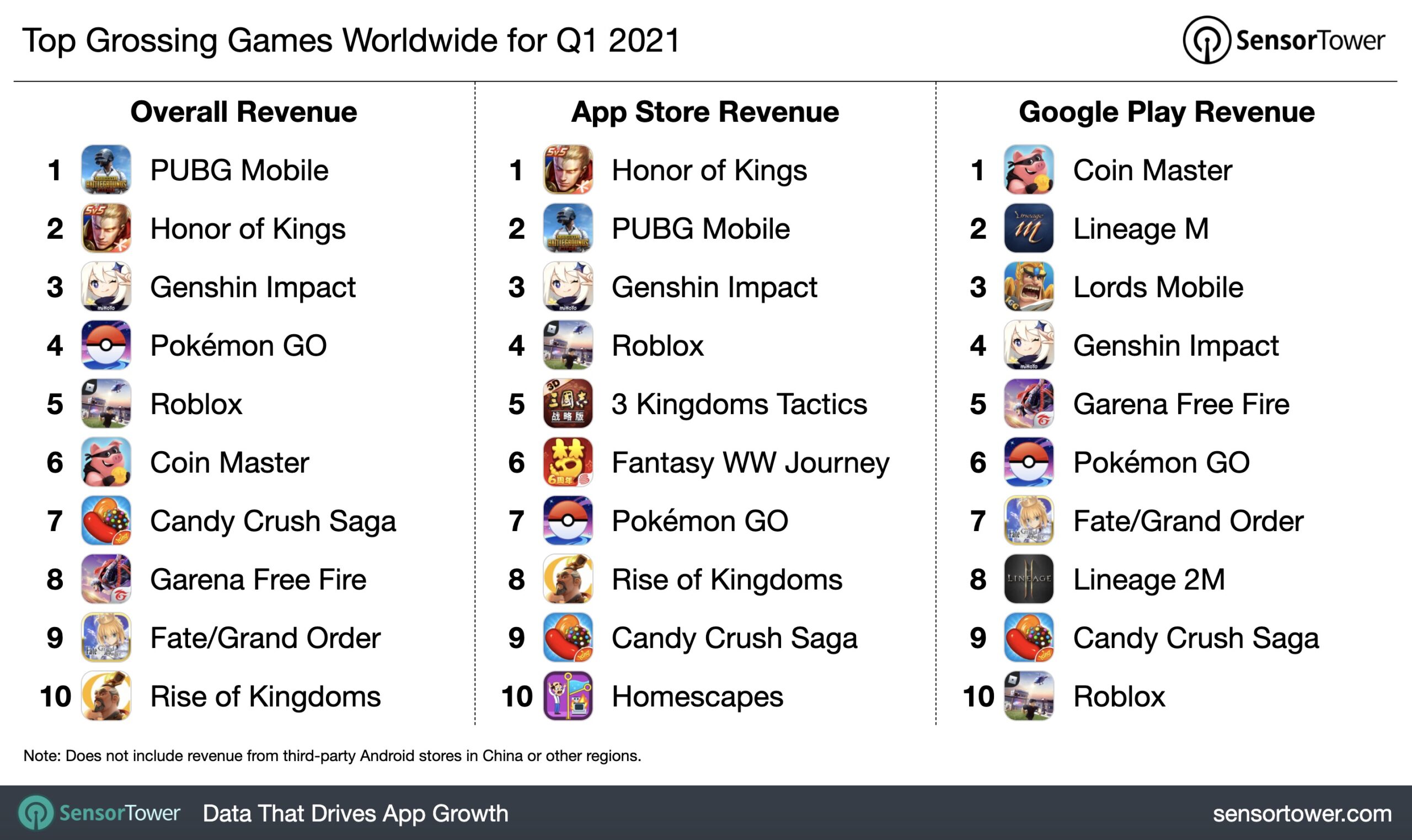 Top mobile game earners in Q1 2022.