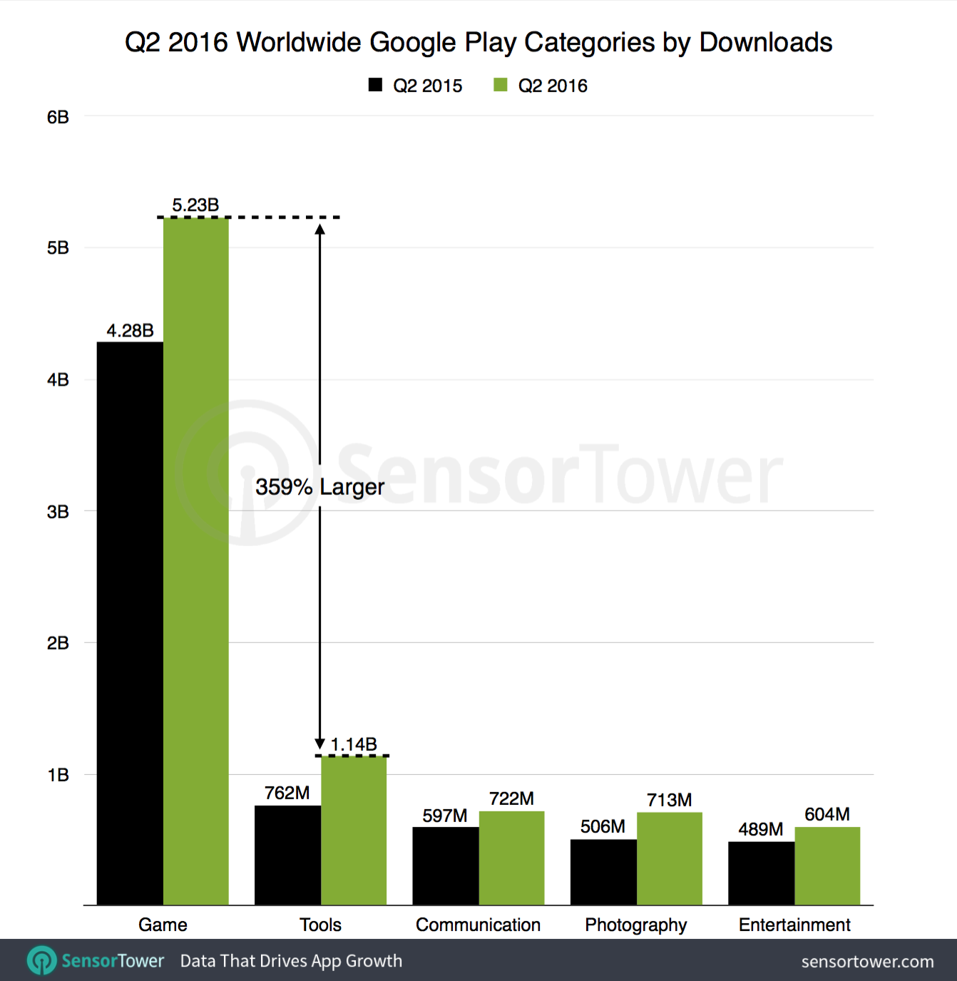 Top Android app categories for Q2 2016.