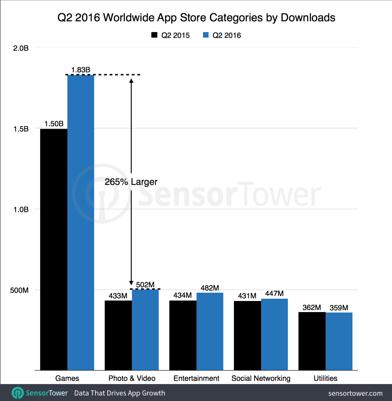Top iOS app categories for Q2 2016.