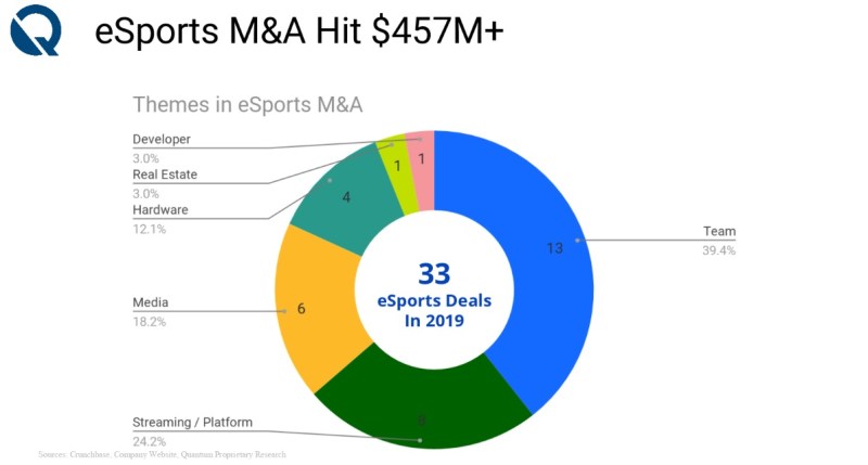 There were 33 esports acquisition deals in 2019.