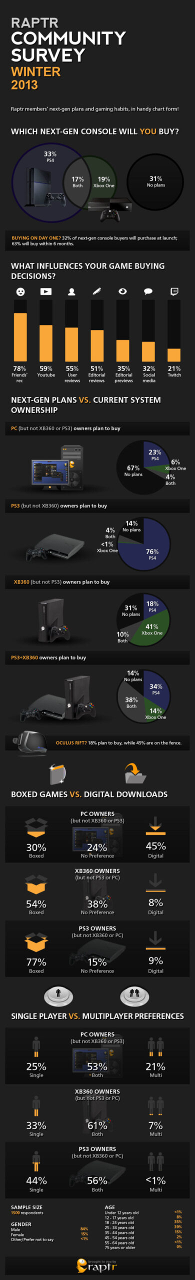 Raptr new console survey