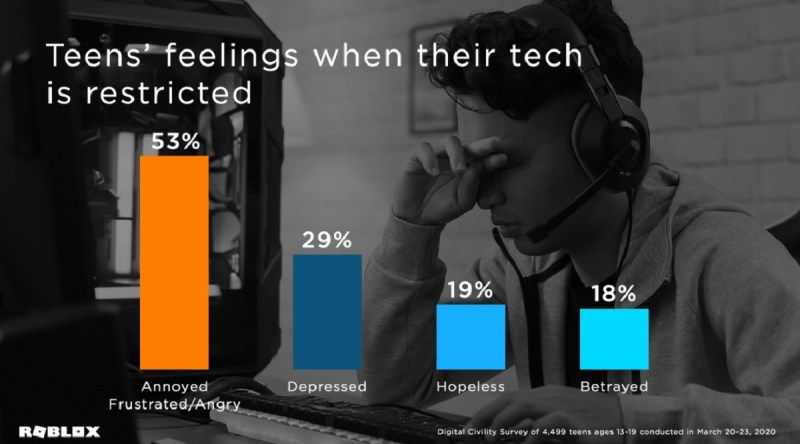 Teens get upset when parents limit their screen time.