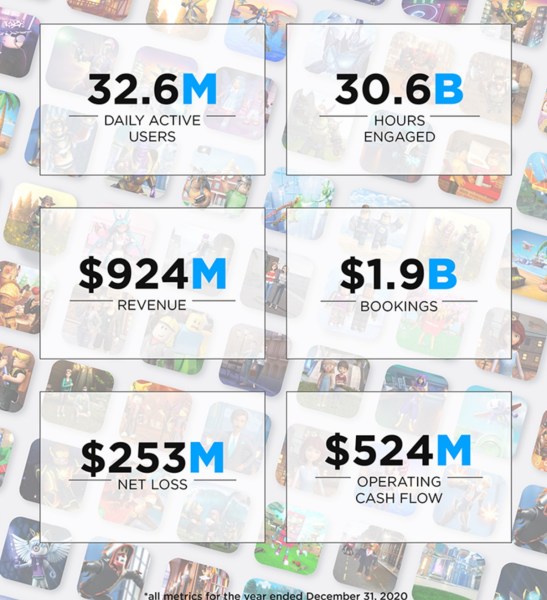 Roblox's annual figures